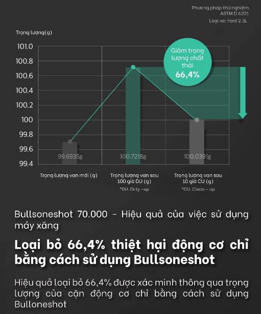 BULLSONESHOT 70000: DUNG DỊCH VỆ SINH BUỒNG ĐỐT - Ảnh 8